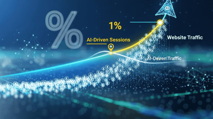 SaaS Companies See AI-Driven Sessions Exceed 1% of Total Website Traffic for First Time