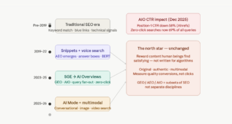 Google Officially Confirms: Stop Chasing GEO, AEO and AIO — Just Write for Humans