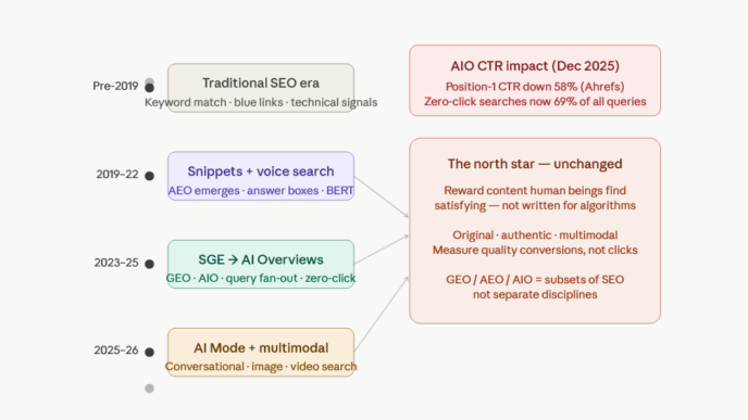 Google Officially Confirms: Stop Chasing GEO, AEO and AIO — Just Write for Humans