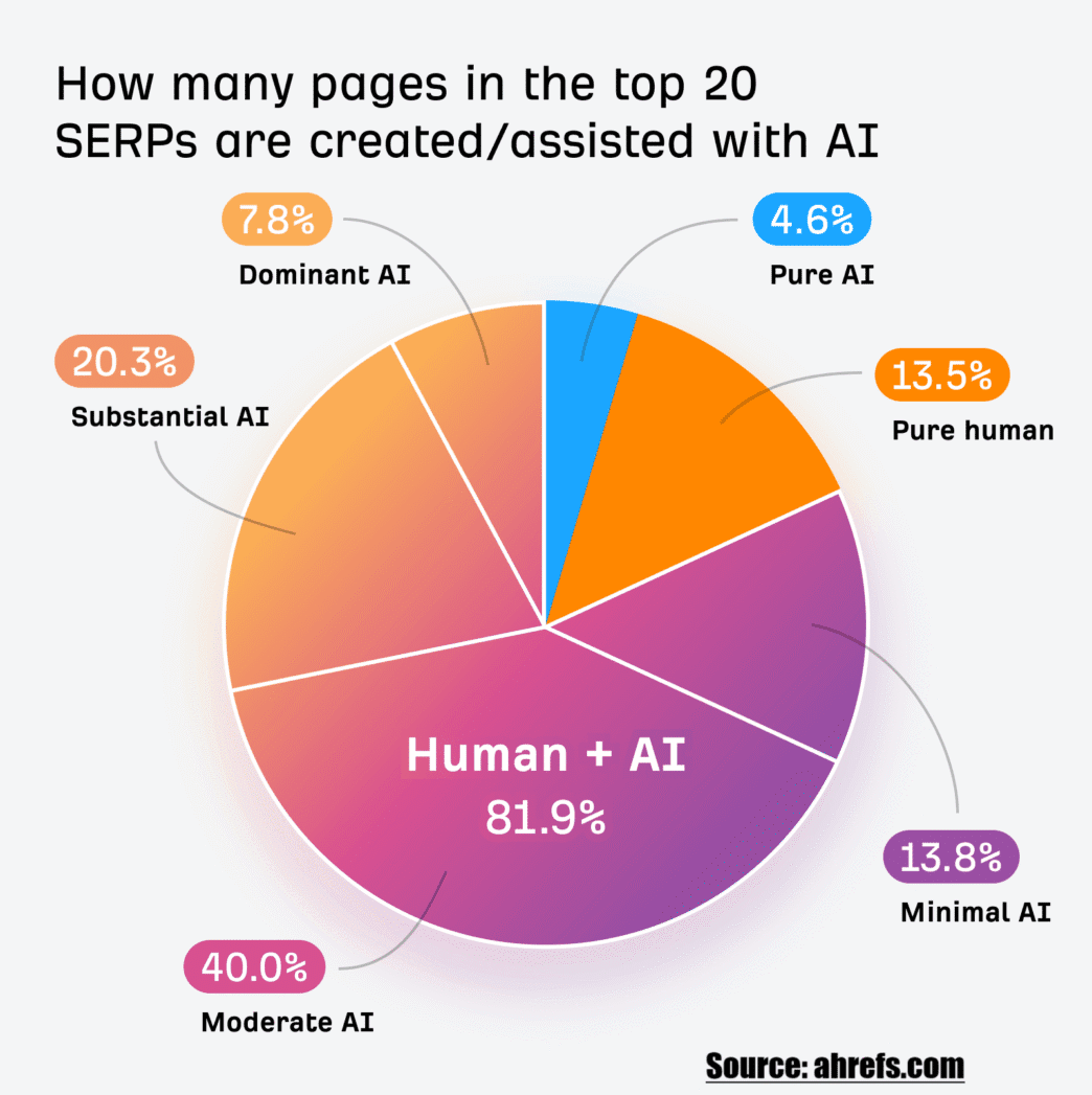 ai assisted writing and ranking