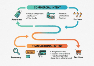 Buyer journey funnel diagram showing commercial and transactional intent stages with corresponding keyword examples