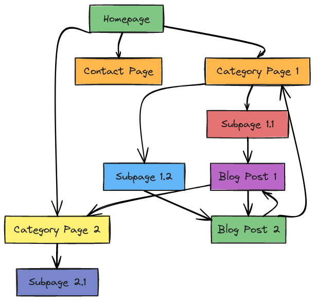 Flowchart of internal linking