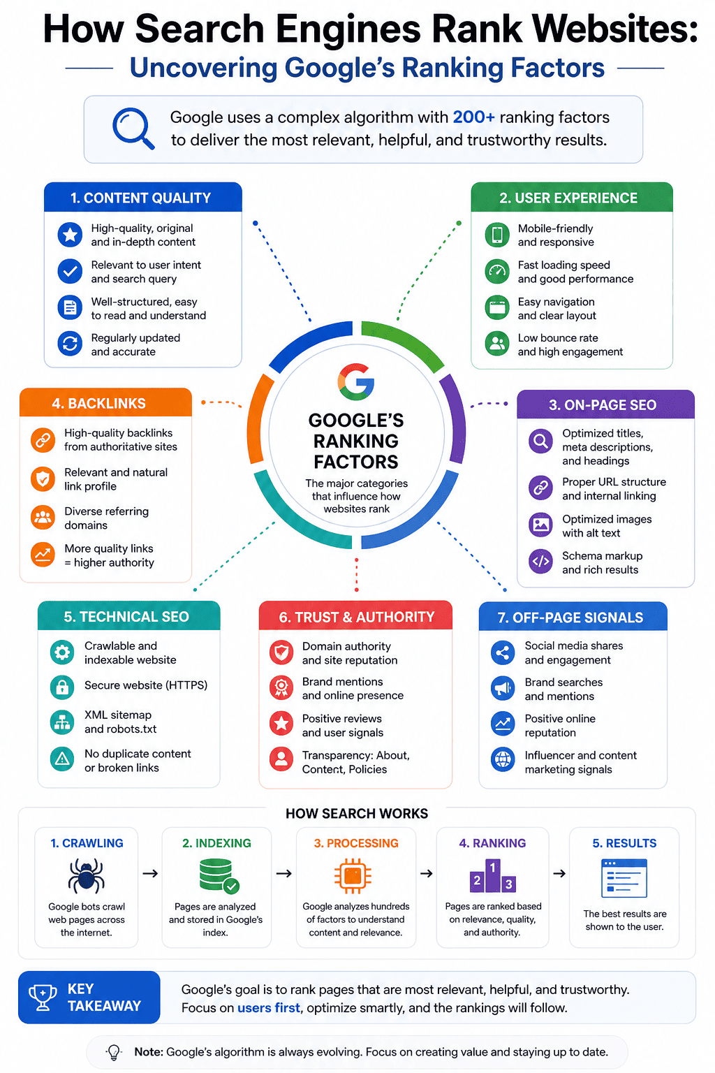 How Search Engines Rank Websites