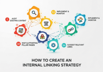 Content map visualization showing topic clusters connected by strategic internal links