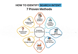 search intent analysis tools dashboard showing keyword intent classification and user