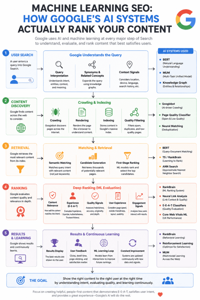Machine Learning SEO: How Google's AI Systems Actually Rank Your Content