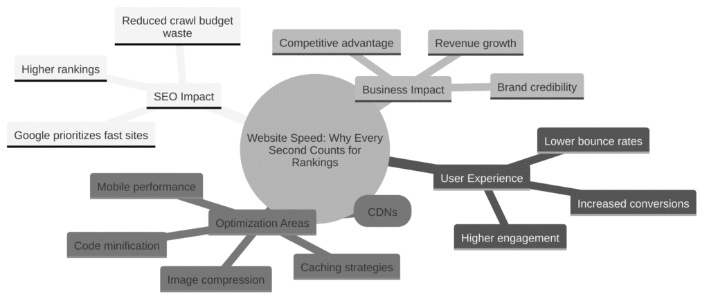 Page speed optimization checklist with performance metrics