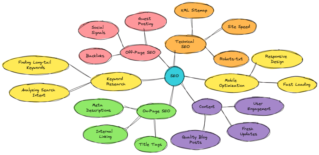 mindmap diagram of how seo works