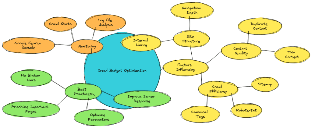 infographic of crawl budget