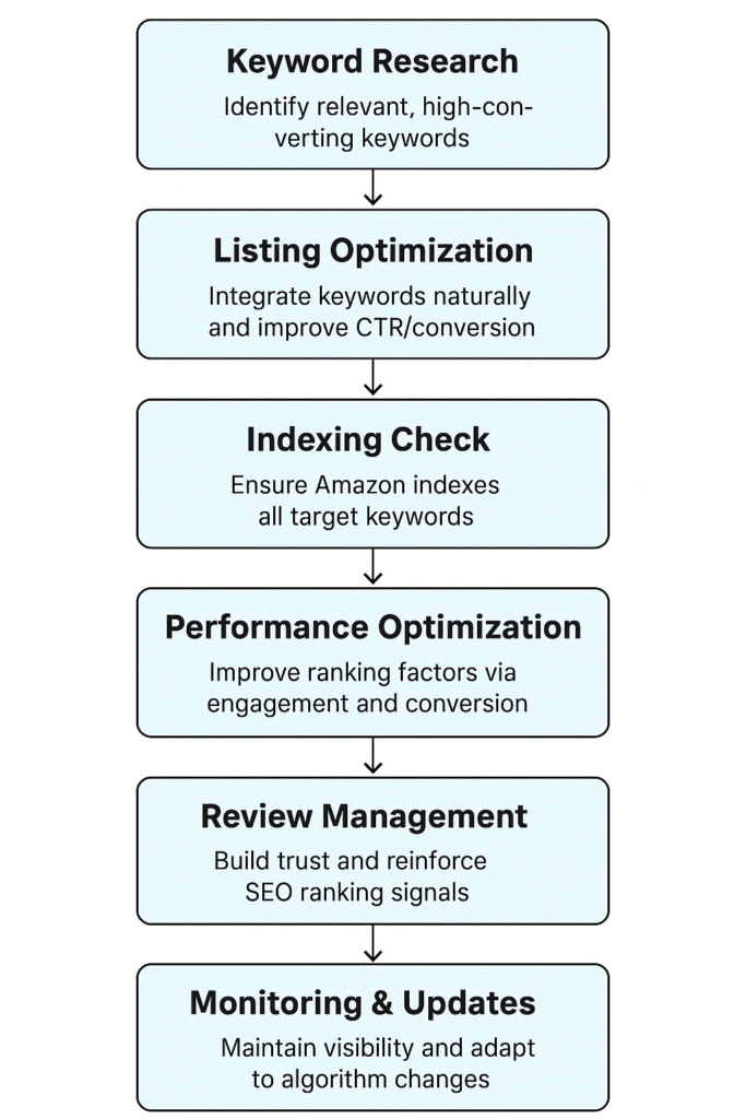 Amazon SEO Flowchart
