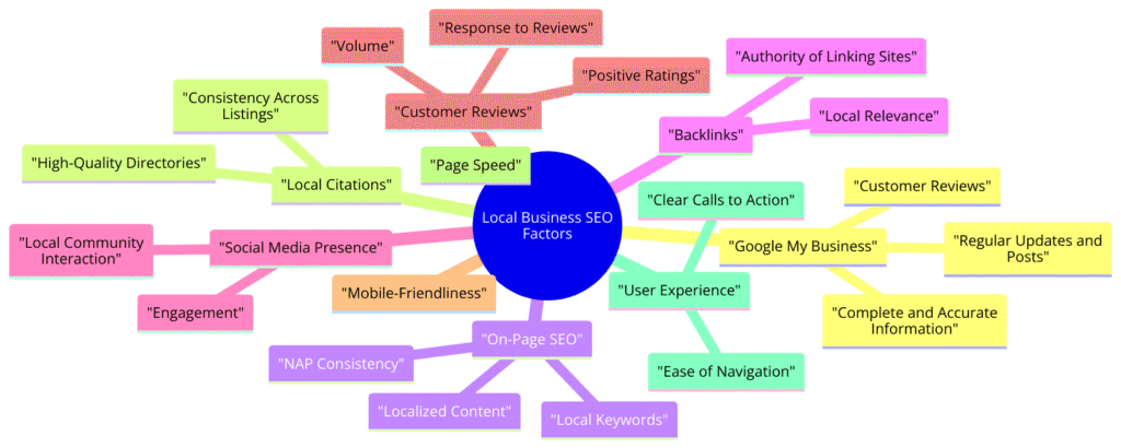 Local SEO Ranking Factors