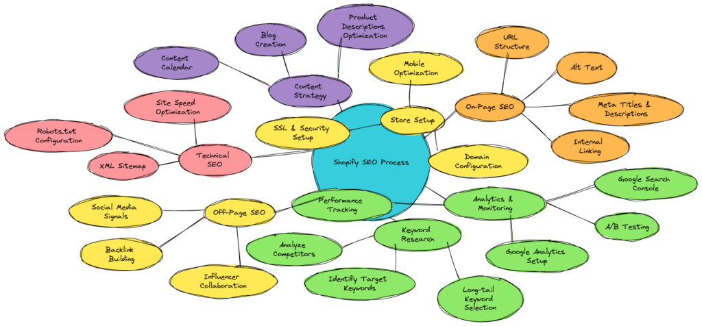 Mindmap diagram of Shopify SEO
