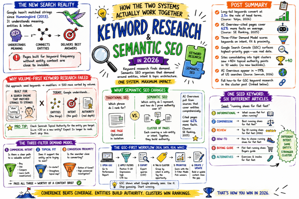 Keyword research and semantic SEO in 2026