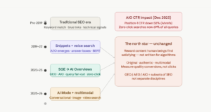 Google Officially Confirms: Stop Chasing GEO, AEO and AIO — Just Write for Humans