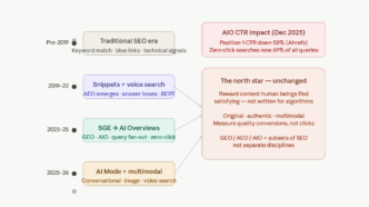 Google Officially Confirms: Stop Chasing GEO, AEO and AIO — Just Write for Humans