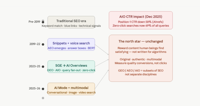 Google Officially Confirms: Stop Chasing GEO, AEO and AIO — Just Write for Humans