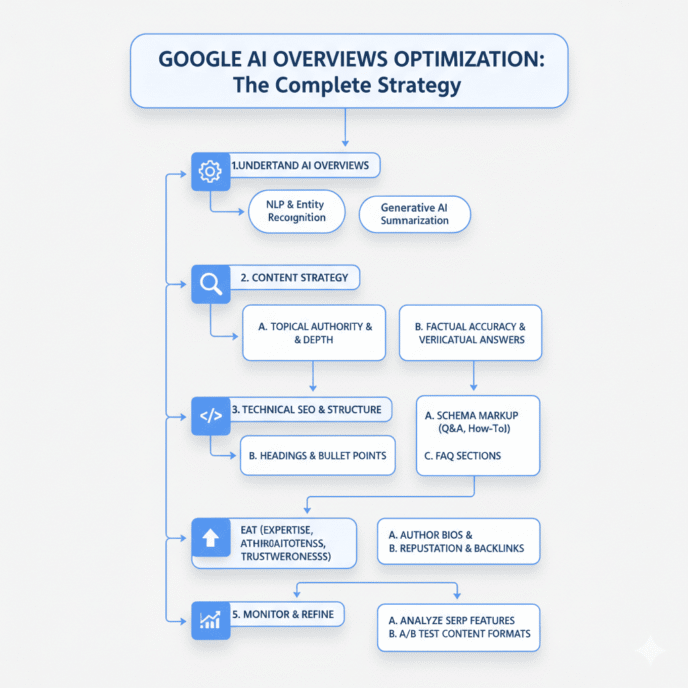 Flowchart showing the content optimization process for earning inclusion in Google AI Overview responses