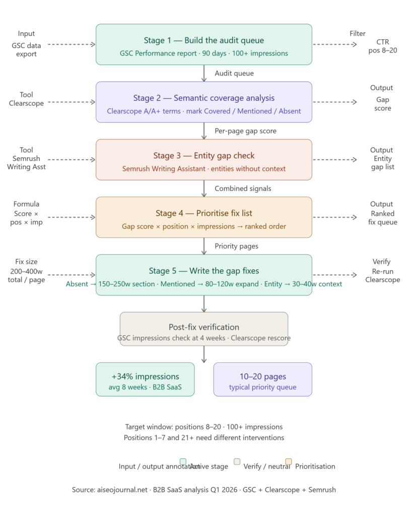 Semantic SEO audit workflow diagram showing the five-stage process from GSC data pull to contextual gap identification and content fix prioritisation