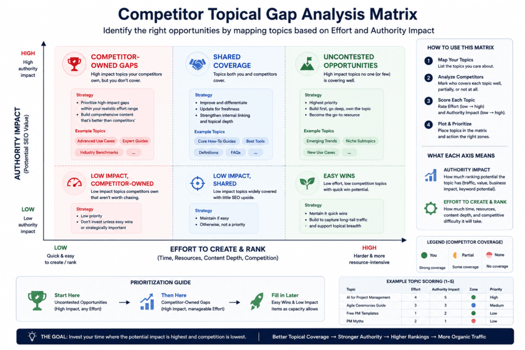 Competitor topical gap analysis matrix